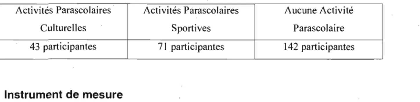Tableau  1 : Nombre de participantes  (N  =  256) selon les groupes d'analyses au temps  1  Activités Parascolaires  Activités Parascolaires  Aucune Activité 