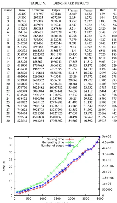 TABLE IV. R EALISTIC INSTANCE SET Name Number of Nodes Number of edges