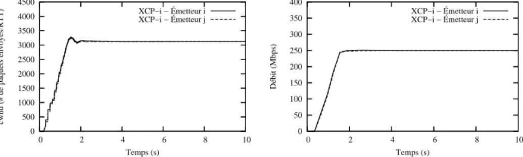 Figure 10: Fenˆetre de congestion et d´ebit dans le sc´enario de duplication