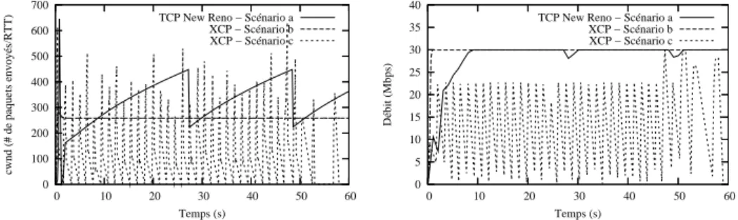 Figure 2: ´ Evolution de la fenˆetre de congestion et d´ebit pour les sc´enarios a,b et c.