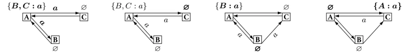 Figure 2: Causal broadcast (Algorithm 1) fails to forbid multiple delivery in dynamic systems.