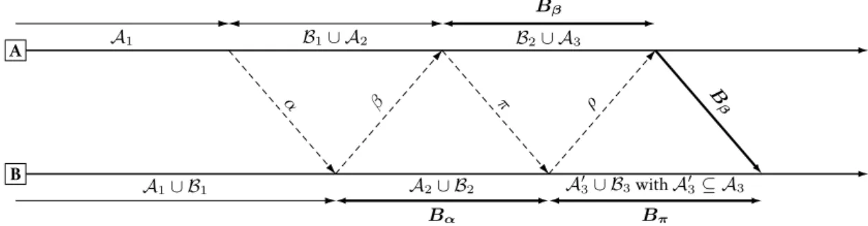 Figure 3: Initializing the link memory from Process A to Process B. Control messages α , β , π , and ρ are delivered after all preceding messages while B β is not