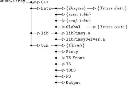 Fig. 2.2 - Arborescence utilisee actuellement pour PIMSy