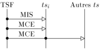 Fig. 2.3 - Protocole suivi lors de l'ajout d'un nouveau serveur de traces