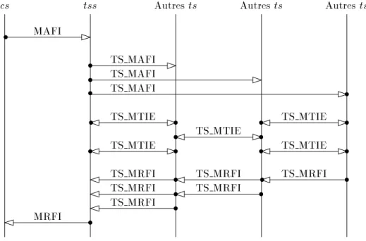 Fig. 3.1 - Protocole suivi lors de la gestion d'un requ^ete simple