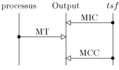Fig. 4.1 - cycle de vie du processus output