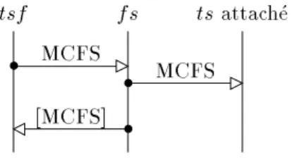 Fig. 4.3 - Protocole suivi pour l'initialisation d'un f s