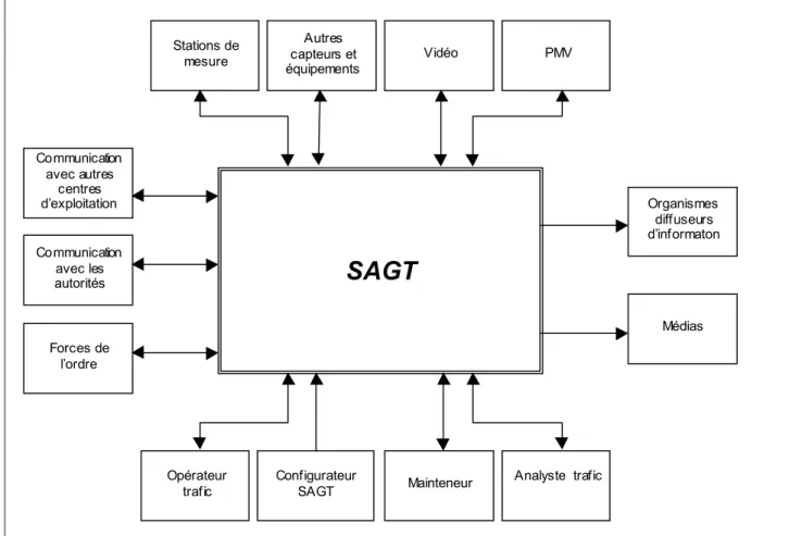 Figure 1 : Environnement d'un SAGT