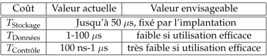 Table 1: Synthèse des différents coûts logiciels lors de l’accès aux fichiers distants et gains envisageables.