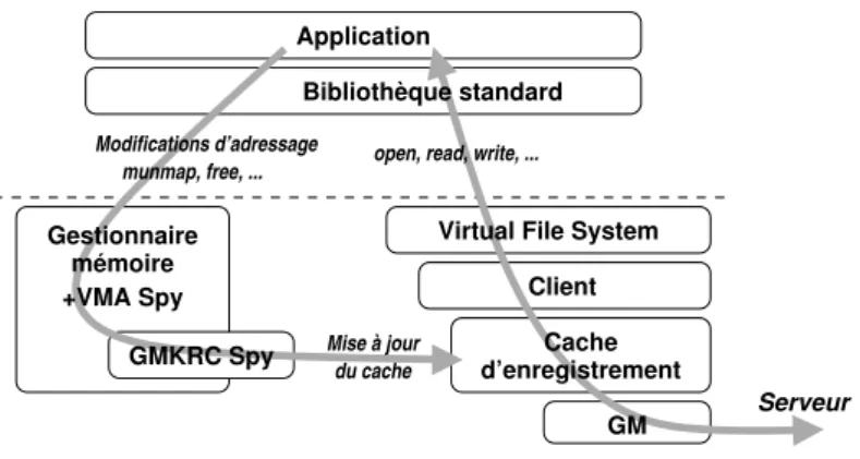 Figure 8: Gestion des accès directs depuis le système d’exploitation avec un cache d’enregistrement mémoire maintenu à jour par l’infrastructure VMA S PY .