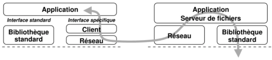 Figure 3: Accès aux fichiers distants en espace utilisateur par une interface de programma- programma-tion spécifique.