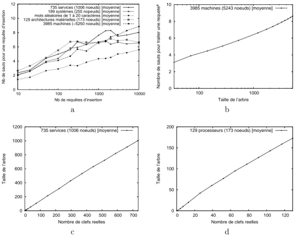 Figure 3: (a) et (b) : nombre moyen de sauts néessaire au routage. () et (d) : proportion-