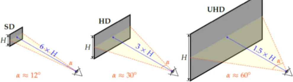 Figure 1: The increase of stimulated visual angle from SD to UHD.