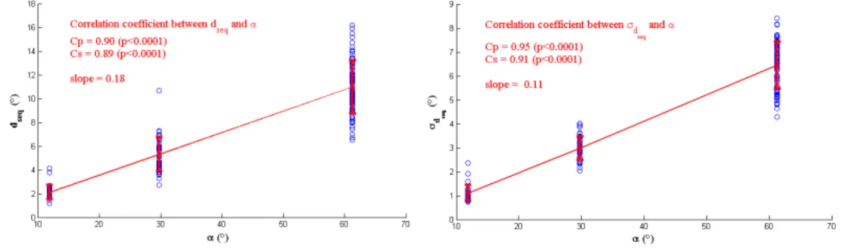 Figure 3: Impact of visual angle on d seq and σ d seq . The error bars represent standard deviations.
