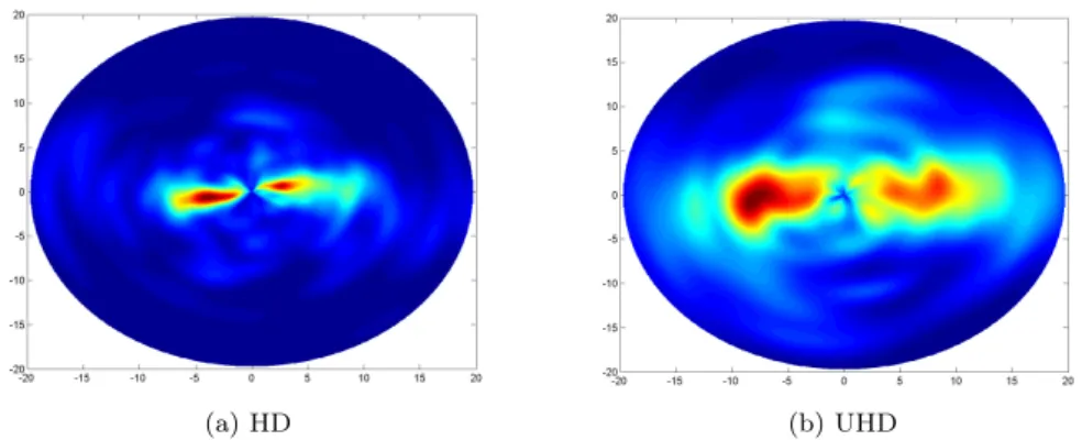 Figure 6: Polar distribution of saccades between 0 et 20° length in the whole video sequence Bosphorus.