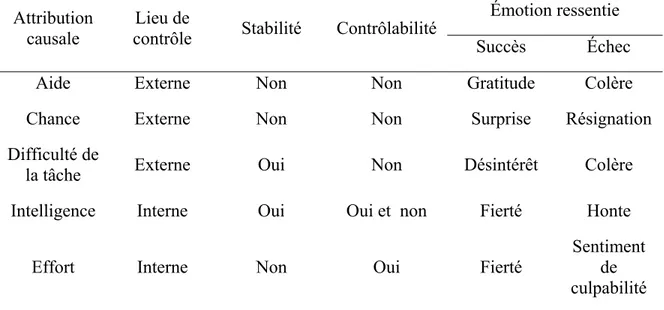 Tableau I – Attributions causales 