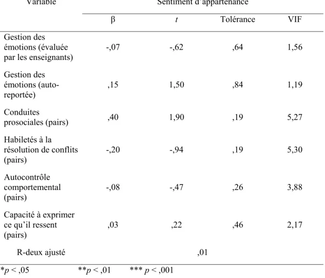 TABLEAU VI – Valeur prédictive des variables de Vers le pacifique sur le sentiment  d’appartenance 