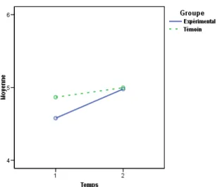 Figure 3. L’interaction groupe et temps du sentiment d’efficacité personnelle à gérer  les situations d’apprentissage 