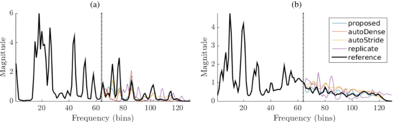 Fig. 2. Examples of predictions for (a) the medley-solos-db dataset and (b) the gtzan dataset
