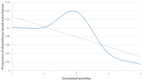 Figure 3.4 – Proportion de m´ eta-classifieurs utilisant la dissimilarit´ e par quin-