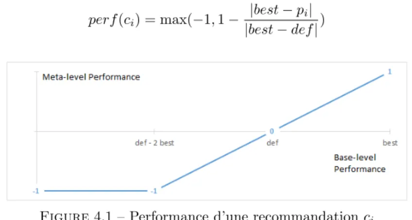 Figure 4.1 – Performance d’une recommandation c i