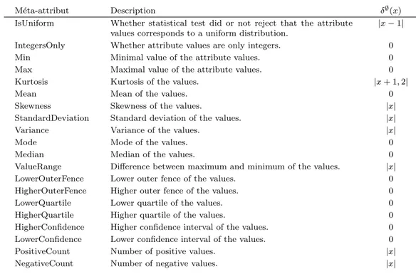 Table 4.9 – M´ eta-attributs sp´ ecifiques aux attributs num´ eriques