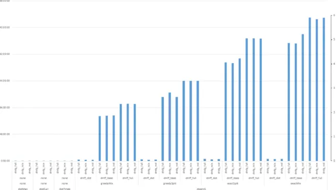 Figure 4.2 – Temps de calcul des dissimilarit´ es. Total en heures ` a gauche, et moyenne en secondes ` a droite.