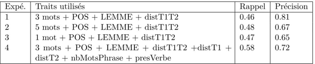 Table 4.2 – Expérimentations réalisées sur les pages d’homonymie