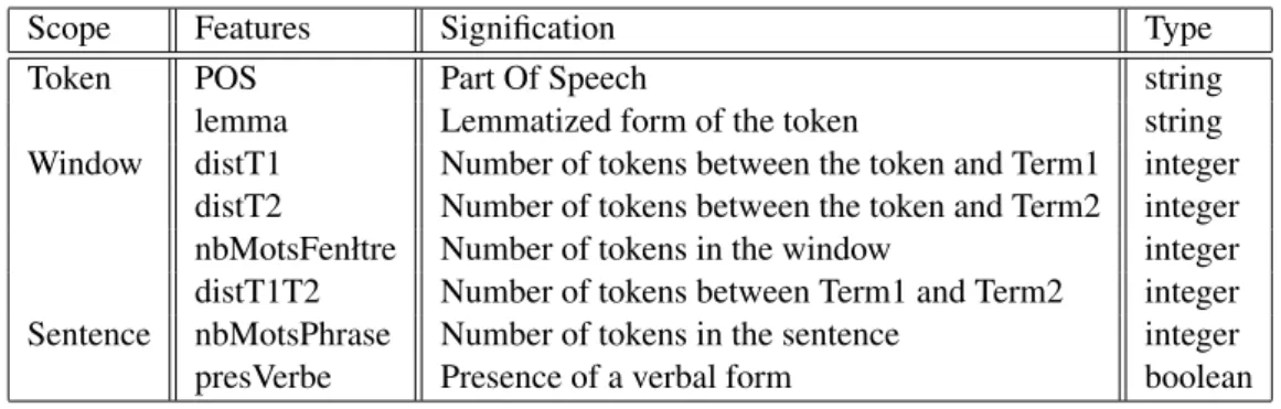 Table 1: Features set.