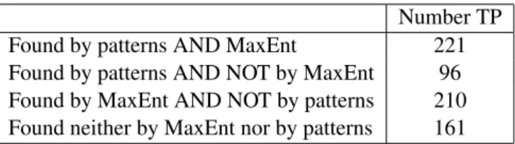 Table 3: Number of true positives (TP) found by the approaches.
