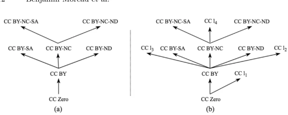 Fig. 4: Compatibility subgraphs of CC_CaLi: (a) contains the 7 official CC licenses and (b) contains CC l 1 to CC l 4 in addition to the 7 official CC licenses.