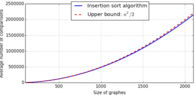 Fig. 5: Performance of the implemented insertion sort algorithm in number of compar- compar-isons of restrictiveness with incremental size of subsets of licenses.