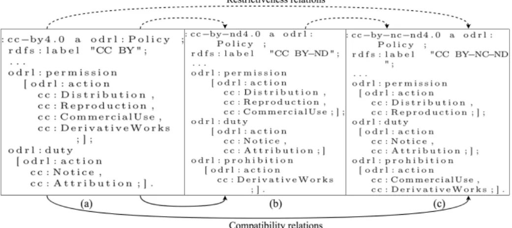 Fig. 1: Three Creative Commons licenses described in RDF.