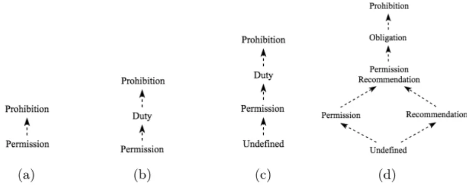 Fig. 2: Examples of restrictiveness lattices of status (LS). Dashed arrows represent restrictiveness, e.g., in (a) Permission is less restrictive than Prohibition.
