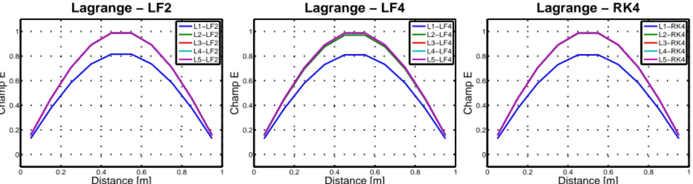 Fig. 11  Propagation du mode fondamental