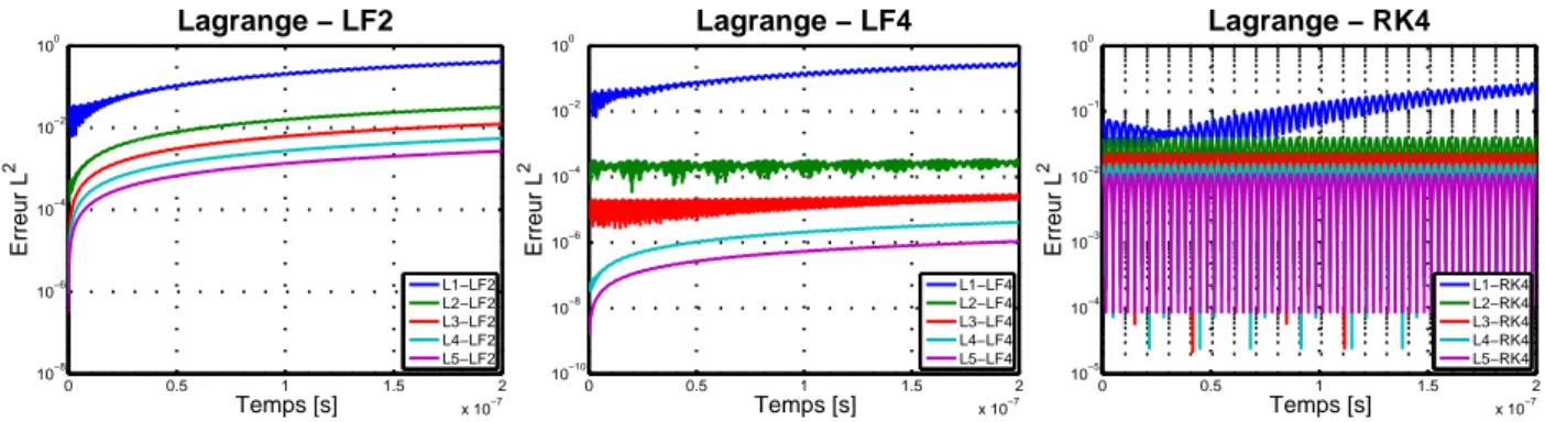 Fig. 15  Propagation du mode fondamental