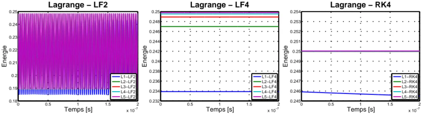 Fig. 18  Propagation du mode fondamental