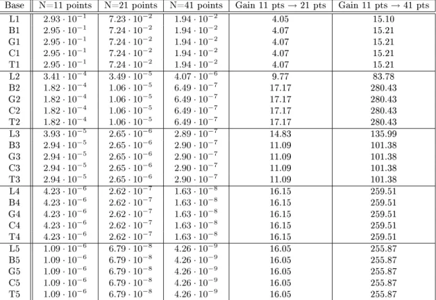 Tab. 3  Propagation du mode fondamental