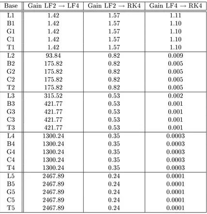 Tab. 5  Propagation du mode fondamental