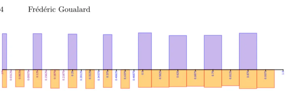 Fig. 2. Drawing 10 000 floats at random from F 3 4 by drawing random integers from [0, 7] and dividing by 8 (top purple bars), or by drawing random integers from [0, 15]