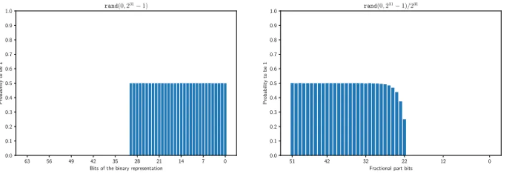 Fig. 4. Probability for each bit to be 1 (left: when drawing an integer in [0, 2 31 − 1];