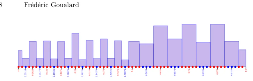 Fig. 5. Drawing 10 000 integers uniformly at random in [0, 2 6 − 1] and dividing them by 2 6 in F 34 