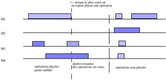 Fig. 2 Charge des machines à l'instant t