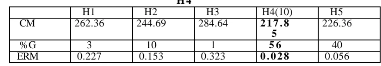 Tableau de comparaison des heuristiques (H1,...,H5) avec 10 exécutions de H 4 H1 H2 H3 H4(10) H5 CM 262.36 244.69 284.64 2 1 7 