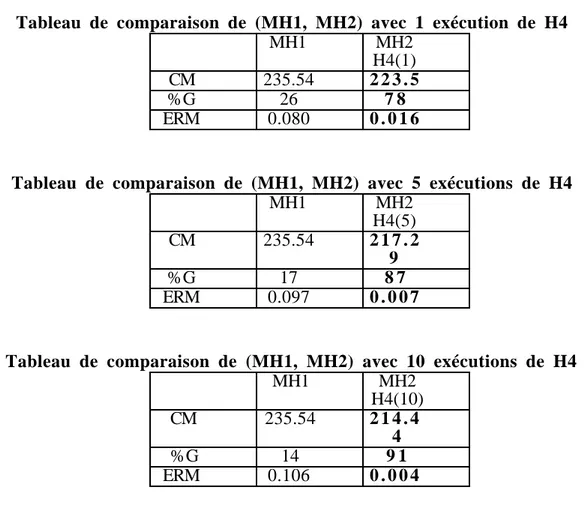Tableau de comparaison de (MH1, MH2) avec 1 exécution de H4 MH1 MH2 H4(1) CM 235.54 2 2 3 