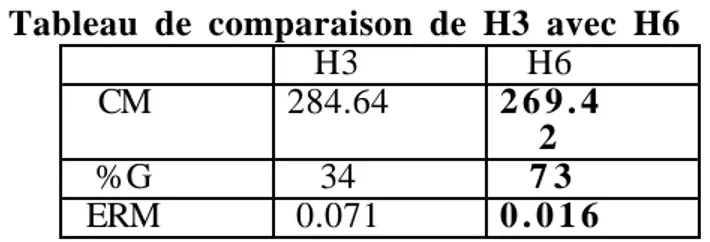 Tableau de comparaison de H3 avec H6
