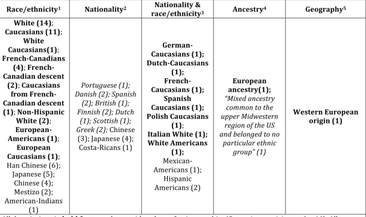 Table    1.    Participants’    “origin”    as    reported    in    publications    of    studies    in    which    the    whole    population   sample   is   described   as   being   of   the   same   origin   (i.e