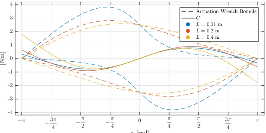 Fig. 4: Actuation wrench bounds and G(α) for varying link lengths L.