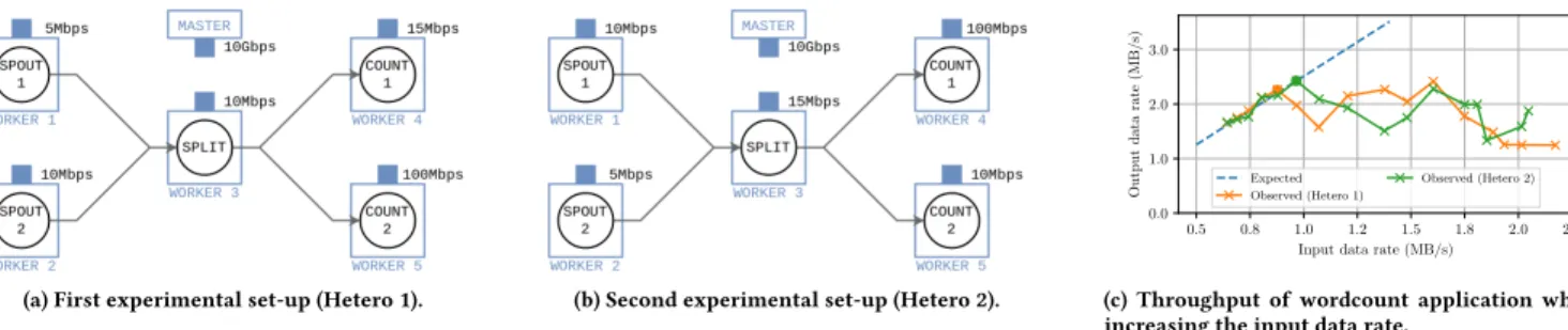 Figure 1: Impact of network heterogeneity and data stream volatility on the performance of wordcount application.