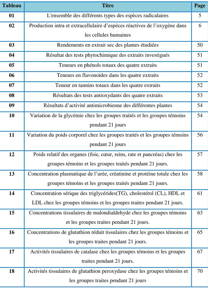 Tableau  Titre  Page 